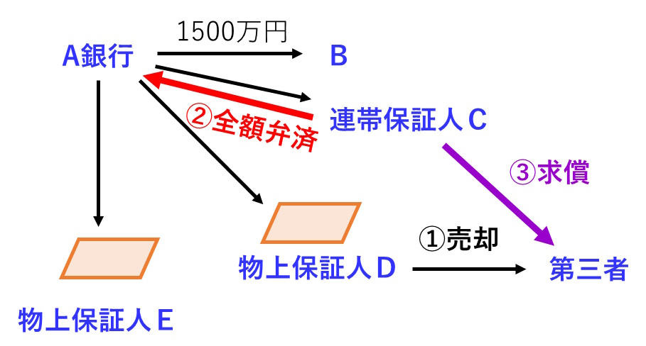 抵当不動産の第三取得者に対して代位できる図