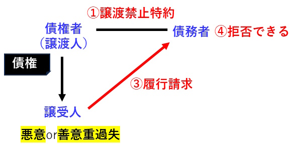 宅建過去問-令和3年（2021年）問6-3：譲渡禁止特約の債権を譲渡した場合、譲受人が悪意または善意重過失の場合、債務者は、履行拒否できることを示した図です。