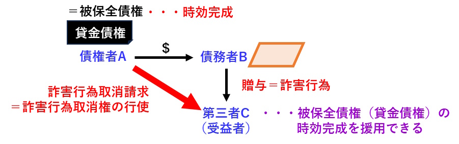 宅建過去問 平成30年（2018年）問4-3：受益者は、詐害行為取消権を行使している債権者の債権の時効完成を援用できることを示した図です。
