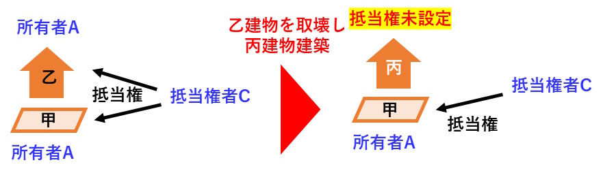 宅建過去問 平成30年（2018年）問6-3：抵当権設定後に建物取り壊し、再築して抵当権未設定の場合、法定地上権は成立しない